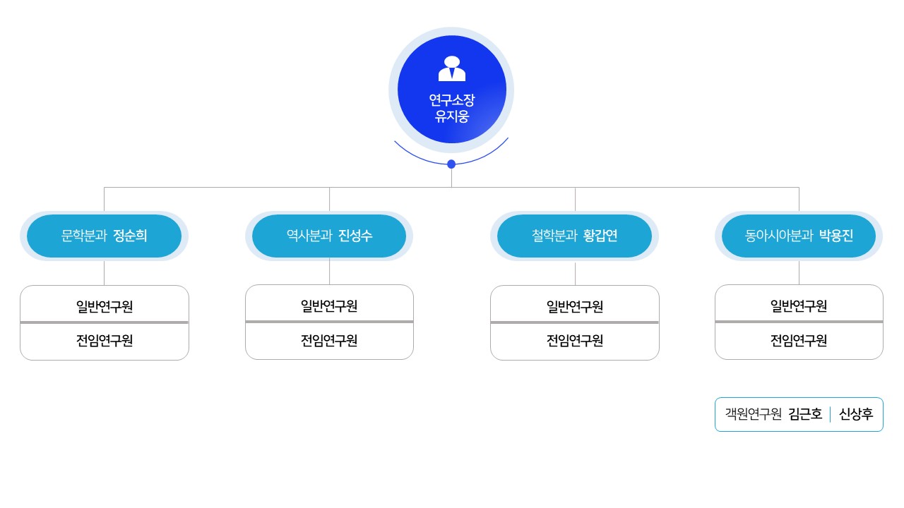 조직도